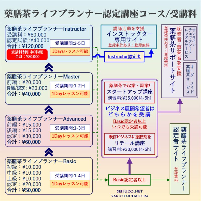 薬膳茶ライフプランナー認定講座カリキュラム