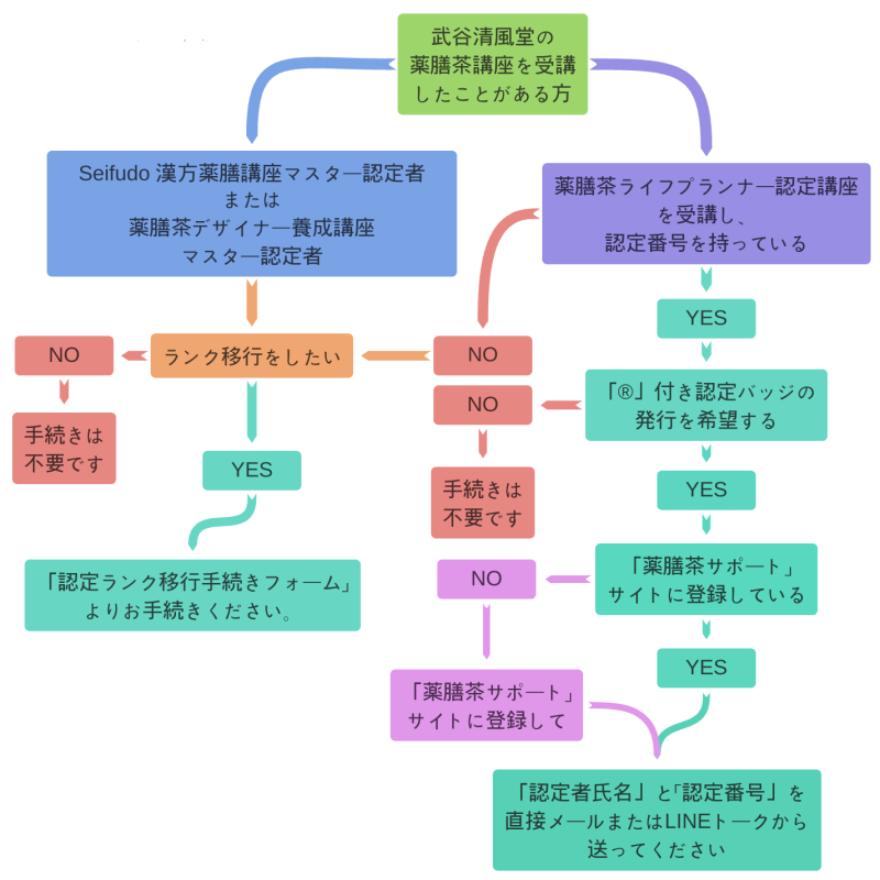 薬膳茶ライフプランナー®認定講座移行チャート