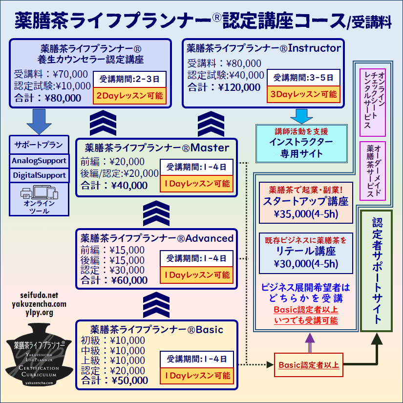 薬膳茶ライフプランナー®認定講座カリキュラムのコースと受講料
