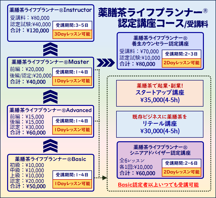薬膳茶ライフプランナー®認定講座・養生カウンセラー・シニアアドバイザー受講料